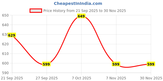 myntra.com PURVAJA Paisley Printed Ruched Extended Sleeve Sheath Midi Dress purvaja Price History Graph from 21 Sep 2025 to 30 Nov 2025