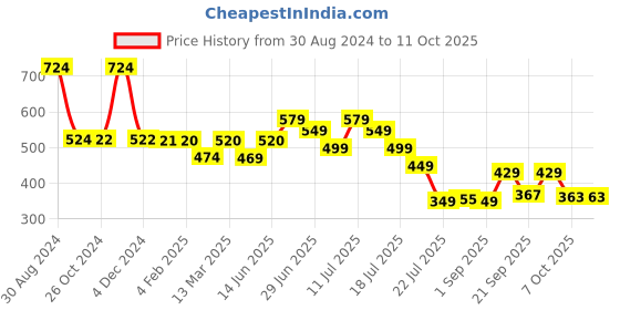 myntra.com PURVAJA Peach-Coloured Colourblocked A-Line Midi Dress purvaja Price History Graph from 30 Aug 2024 to 10 Oct 2025