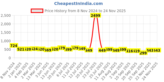 myntra.com PURVAJA Peach-Coloured Colourblocked Midi Dress purvaja Price History Graph from 8 Nov 2024 to 23 Nov 2025