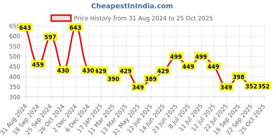 myntra.com PURVAJA Pink & amaranth Sheath Midi Dress purvaja Price History Graph from 31 Aug 2024 to 24 Oct 2025
