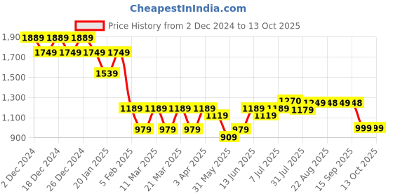 myntra.com PURVAJA Pink & Navy Blue Ready to Wear Lehenga & Unstitched Blouse With Dupatta purvaja Price History Graph from 2 Dec 2024 to 13 Oct 2025