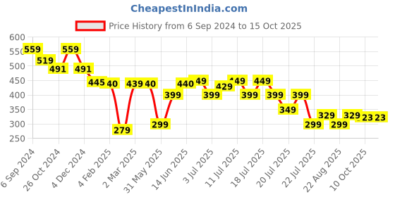 myntra.com PURVAJA Pink Solid Bodycon Midi Dress purvaja Price History Graph from 6 Sep 2024 to 14 Oct 2025