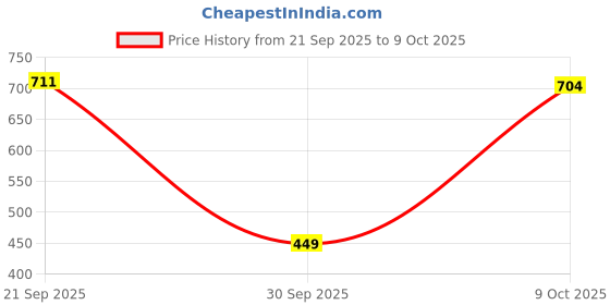 myntra.com PURVAJA Print A-Line Maxi Dress purvaja Price History Graph from 21 Sep 2025 to 9 Oct 2025