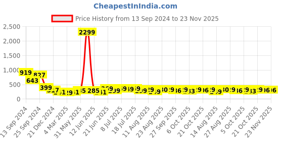 myntra.com PURVAJA Print Crop Top purvaja Price History Graph from 13 Sep 2024 to 23 Nov 2025