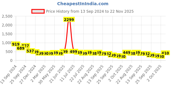myntra.com PURVAJA Print Crop Top purvaja Price History Graph from 13 Sep 2024 to 22 Nov 2025
