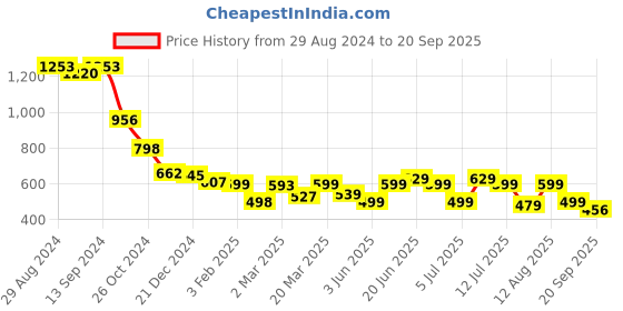 myntra.com PURVAJA Print Fit & Flare Midi Dress purvaja Price History Graph from 29 Aug 2024 to 20 Sep 2025