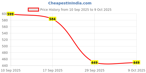 myntra.com PURVAJA Print Fit & Flare Midi Dress purvaja Price History Graph from 10 Sep 2025 to 8 Oct 2025