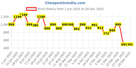 myntra.com PURVAJA Print Kimono Sleeve Satin Midi Dress purvaja Price History Graph from 2 Jun 2025 to 29 Dec 2025