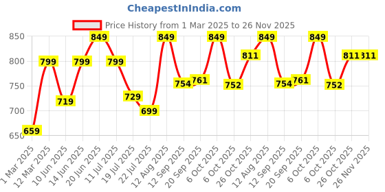 myntra.com PURVAJA Print Off-Shoulder Bodycon Mini Dress purvaja Price History Graph from 1 Mar 2025 to 26 Nov 2025