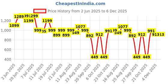 myntra.com PURVAJA Print Puff Sleeve Satin Midi Dress purvaja Price History Graph from 2 Jun 2025 to 5 Dec 2025