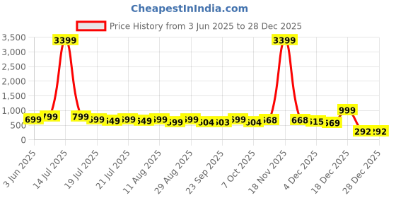 myntra.com PURVAJA Print Satin A-Line Mini Dress purvaja Price History Graph from 3 Jun 2025 to 28 Dec 2025
