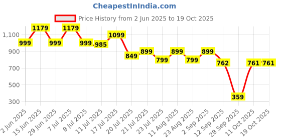 myntra.com PURVAJA Print Tie-Up Neck Bishop Sleeve Georgette Fit & Flare Mini Dress purvaja Price History Graph from 2 Jun 2025 to 18 Oct 2025