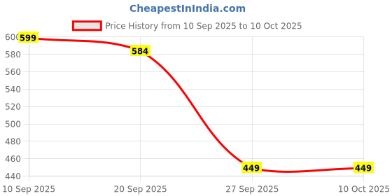 myntra.com PURVAJA Print Tie-Up Neck Fit & Flare Midi Dress purvaja Price History Graph from 10 Sep 2025 to 9 Oct 2025