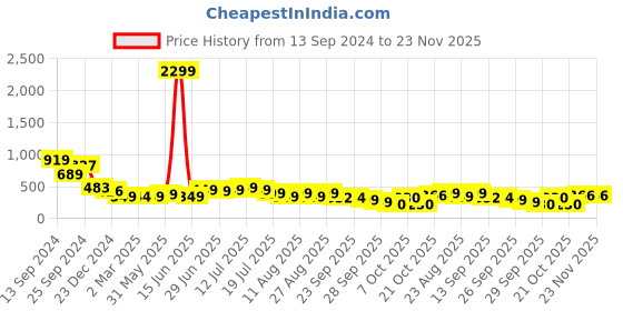 myntra.com PURVAJA Print Top purvaja Price History Graph from 13 Sep 2024 to 22 Nov 2025