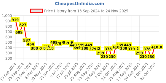 myntra.com PURVAJA Print Top purvaja Price History Graph from 13 Sep 2024 to 24 Nov 2025