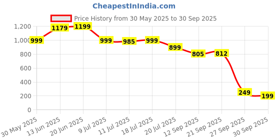 myntra.com PURVAJA Printaura Women Blue Floral Print Fit and Flare Layered Midi Dress purvaja Price History Graph from 30 May 2025 to 30 Sep 2025