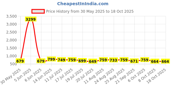 myntra.com PURVAJA Printed A-Line Midi Dress purvaja Price History Graph from 30 May 2025 to 18 Oct 2025