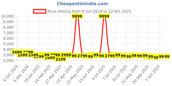 myntra.com PURVAJA Printed Beads and Stones Ready to Wear Lehenga & Unstitched Blouse With Dupatta purvaja Price History Graph from 6 Oct 2024 to 12 Oct 2025
