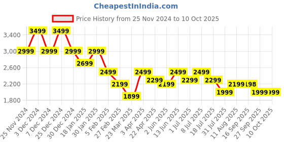 myntra.com PURVAJA Printed Beads and Stones Ready to Wear Lehenga & Unstitched Blouse With Dupatta purvaja Price History Graph from 25 Nov 2024 to 10 Oct 2025