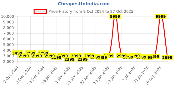 myntra.com PURVAJA Printed Beads and Stones Ready to Wear Lehenga & Unstitched Blouse With Dupatta purvaja Price History Graph from 9 Oct 2024 to 27 Oct 2025