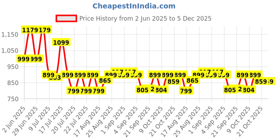 myntra.com PURVAJA Printed Blue Fit and Flare Dress purvaja Price History Graph from 2 Jun 2025 to 4 Dec 2025