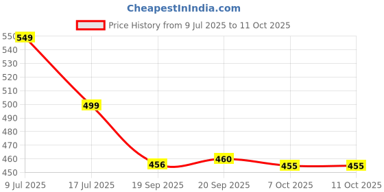 myntra.com PURVAJA Printed Blue Georgette Regular Top purvaja Price History Graph from 9 Jul 2025 to 10 Oct 2025