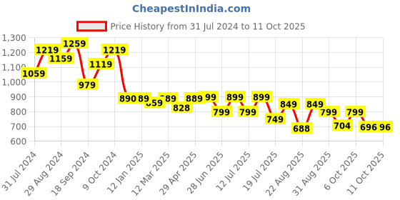 myntra.com PURVAJA Printed Crop Top With Wide Leg Palazzos purvaja Price History Graph from 31 Jul 2024 to 11 Oct 2025