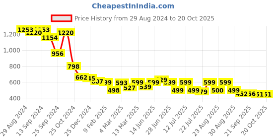 myntra.com PURVAJA Printed Fit & Flare Dress purvaja Price History Graph from 29 Aug 2024 to 20 Oct 2025