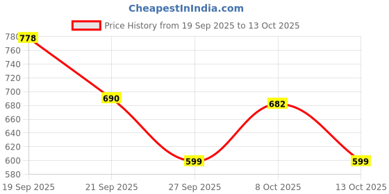 myntra.com PURVAJA Printed Halter Neck Fit & Flare Midi Dress purvaja Price History Graph from 19 Sep 2025 to 13 Oct 2025