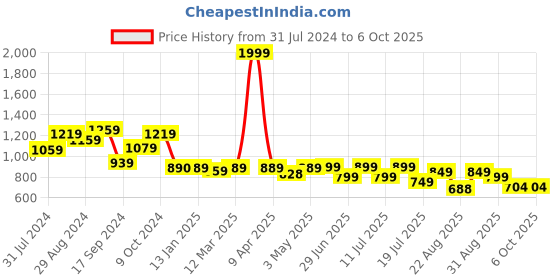 myntra.com PURVAJA Printed Oversized Top & Short Co-Ord Set purvaja Price History Graph from 31 Jul 2024 to 5 Oct 2025