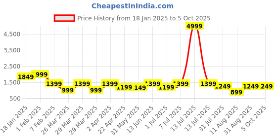 myntra.com PURVAJA Printed Ready to Wear Lehenga & Unstitched Blouse With Attached Dupatta purvaja Price History Graph from 18 Jan 2025 to 4 Oct 2025