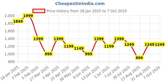 myntra.com PURVAJA Printed Ready to Wear Lehenga & Unstitched Blouse With Attached Dupatta purvaja Price History Graph from 18 Jan 2025 to 7 Oct 2025