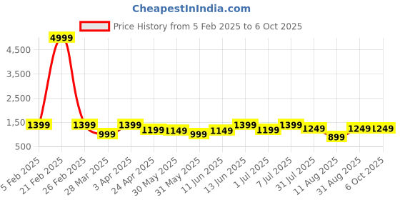 myntra.com PURVAJA Printed Ready to Wear Lehenga & Unstitched Blouse With Attached Dupatta purvaja Price History Graph from 5 Feb 2025 to 5 Oct 2025