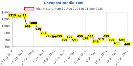 myntra.com PURVAJA Printed Ruched A-Line Dress purvaja Price History Graph from 30 Aug 2024 to 21 Sep 2025