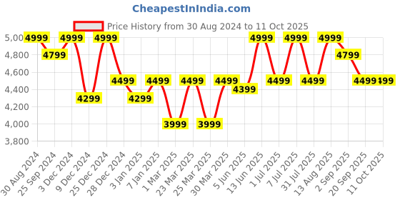 myntra.com PURVAJA Printed Semi-Stitched Lehenga & Unstitched Blouse With Dupatta purvaja Price History Graph from 30 Aug 2024 to 10 Oct 2025