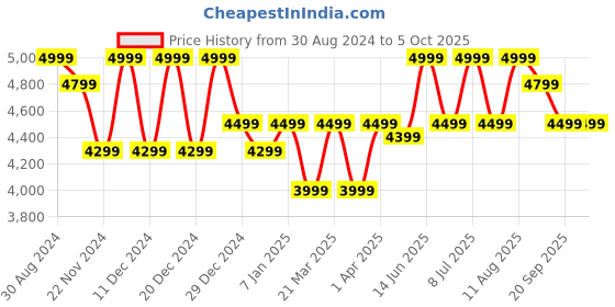 myntra.com PURVAJA Printed Semi-Stitched Lehenga & Unstitched Blouse With Dupatta purvaja Price History Graph from 30 Aug 2024 to 5 Oct 2025
