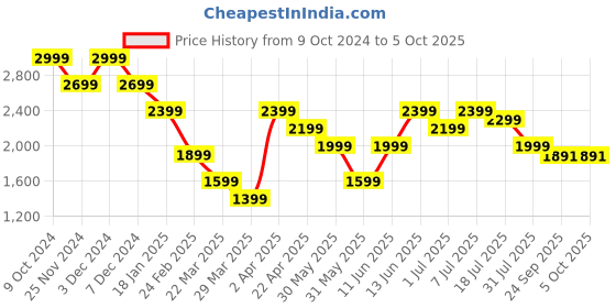 myntra.com PURVAJA Printed Sequinned Ready to Wear Lehenga & Unstitched Blouse With Dupatta purvaja Price History Graph from 9 Oct 2024 to 4 Oct 2025