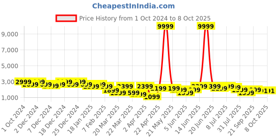 myntra.com PURVAJA Printed Sequinned Ready to Wear Lehenga & Unstitched Blouse With Dupatta purvaja Price History Graph from 1 Oct 2024 to 7 Oct 2025