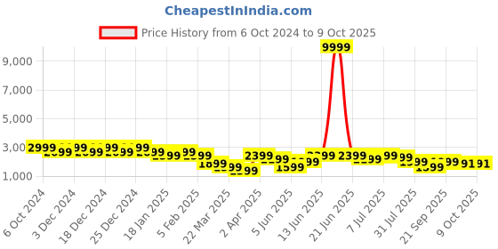 myntra.com PURVAJA Printed Sequinned Ready to Wear Lehenga & Unstitched Blouse With Dupatta purvaja Price History Graph from 6 Oct 2024 to 9 Oct 2025
