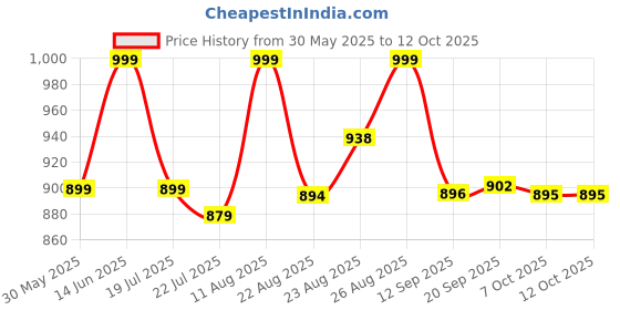 myntra.com PURVAJA Printed Shoulder Straps Top WithPalazzos Co-Ords purvaja Price History Graph from 30 May 2025 to 12 Oct 2025