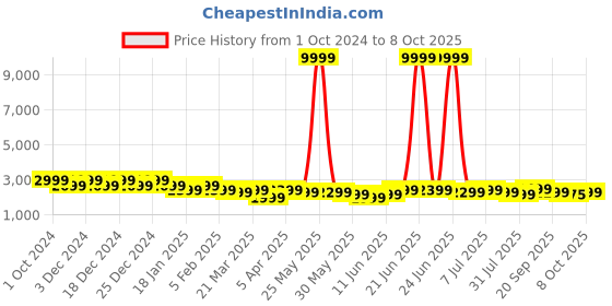 myntra.com PURVAJA Printed Thread Work Ready to Wear Lehenga & Unstitched Blouse With Dupatta purvaja Price History Graph from 1 Oct 2024 to 8 Oct 2025