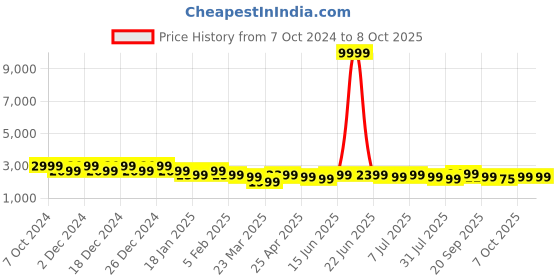 myntra.com PURVAJA Printed Thread Work Ready to Wear Lehenga & Unstitched Blouse With Dupatta purvaja Price History Graph from 7 Oct 2024 to 7 Oct 2025