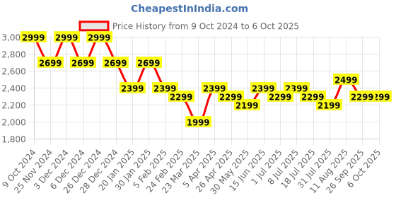 myntra.com PURVAJA Printed Thread Work Ready to Wear Lehenga & Unstitched Blouse With Dupatta purvaja Price History Graph from 9 Oct 2024 to 4 Oct 2025