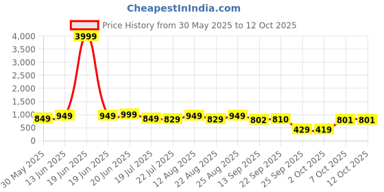 myntra.com PURVAJA Printed Top With Shorts Co-Ords purvaja Price History Graph from 30 May 2025 to 12 Oct 2025