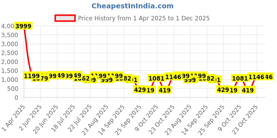 myntra.com PURVAJA Printed Top With Trousers Co-Ords purvaja Price History Graph from 1 Apr 2025 to 1 Dec 2025