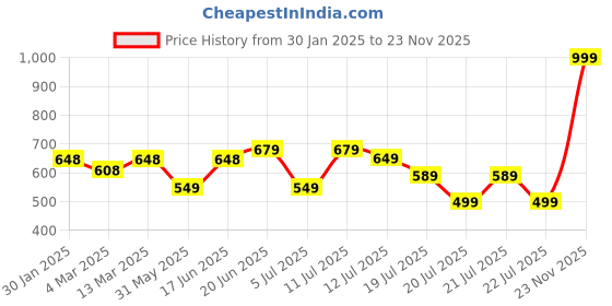 myntra.com PURVAJA Puff Sleeve A-Line Dress purvaja Price History Graph from 30 Jan 2025 to 23 Nov 2025