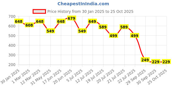 myntra.com PURVAJA Puff Sleeve A-Line Dress purvaja Price History Graph from 30 Jan 2025 to 24 Oct 2025