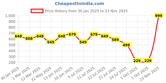 myntra.com PURVAJA Puff Sleeve A-Line Dress purvaja Price History Graph from 30 Jan 2025 to 23 Nov 2025