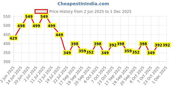 myntra.com PURVAJA Puff Sleeve A-Line Dress purvaja Price History Graph from 2 Jun 2025 to 30 Nov 2025
