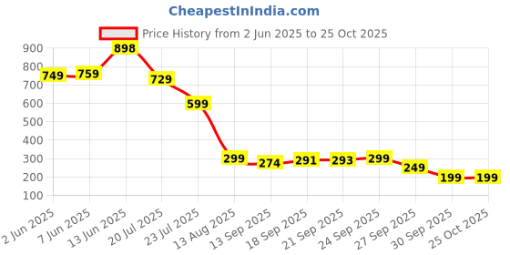 myntra.com PURVAJA Puff Sleeve Ruffled Fit & Flare Mini Dress purvaja Price History Graph from 2 Jun 2025 to 24 Oct 2025